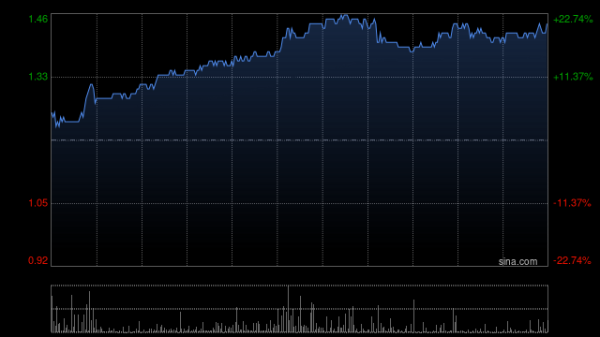宏图优配 好孩子国际盘中涨超9% 公司为儿童耐用品行业龙头