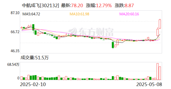 富邦速配 国防军工概念拉升 中航成飞涨近8%