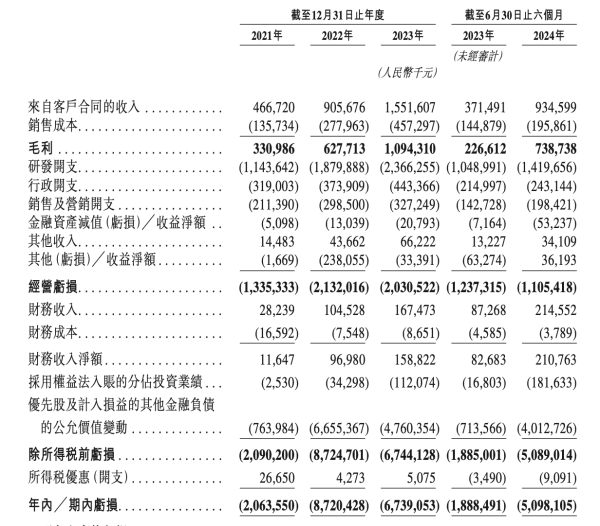 福牛财经 地平线通过港交所聆讯 今年上半年亏损50.98亿元