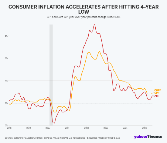 长红配资 6月通胀加速上升，投资者关注关税相关涨价