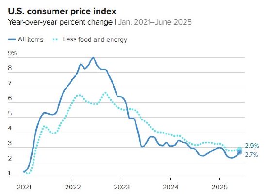 招财猫配资 美国六月通胀再度回升 关税影响逐步凸显