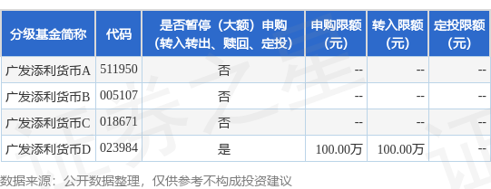 第一资本 公告速递：广发添利货币ETF基金D类基金份额调整机构投资者大额申购业务限额