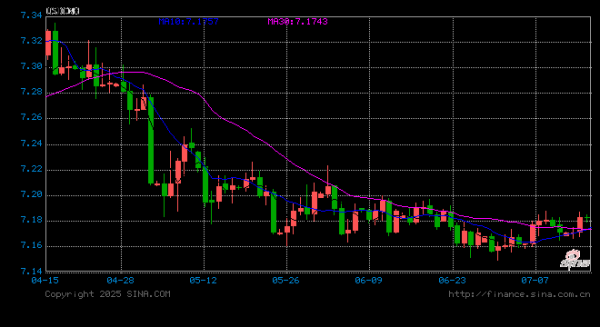 天猫配资 人民币兑美元中间价报7.1337，上调13点
