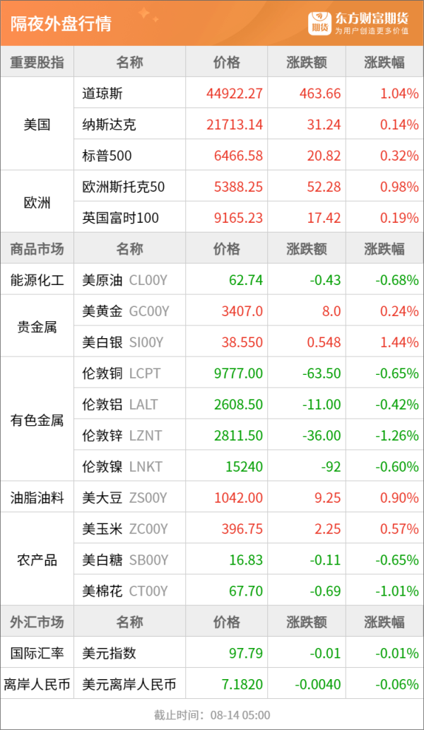 聚宝盆配资 东方财富期货早餐 8月14日 周四