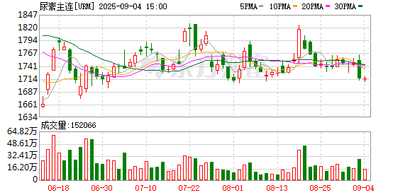 微配资 卓创资讯：尿素出口消息落地不及预期 基本面限制下依旧承压