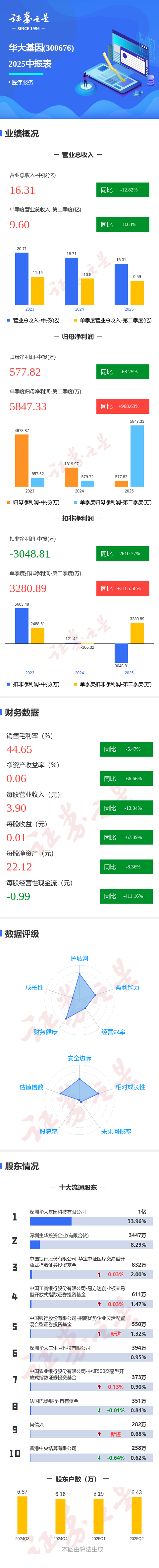 融凯配资 图解华大基因中报: 第二季度单季净利润同比增长908.64%