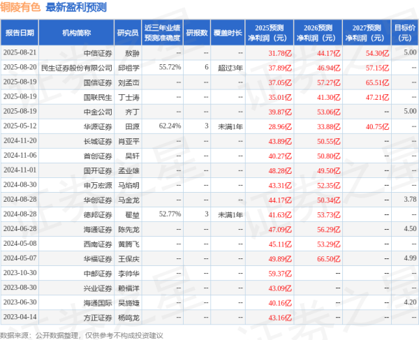 闻道资本 华安证券: 首次覆盖铜陵有色给予买入评级